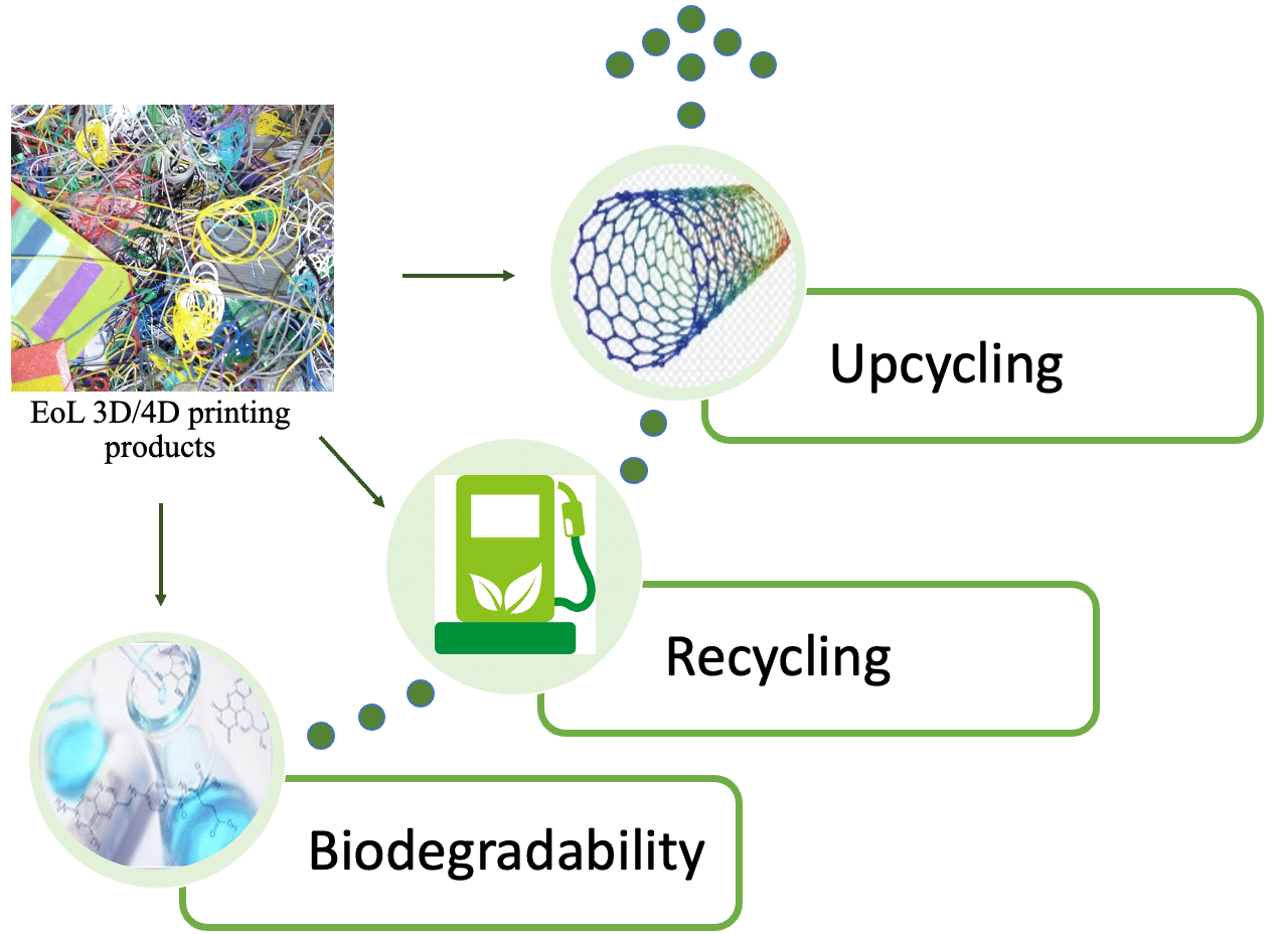 Image showcasing Product End-of-Life - Global Center for Sustainable Bioproducts